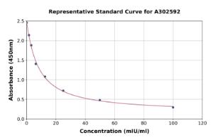 Representative standard curve for Donkey Luteinizing Hormone ELISA kit (A302592)