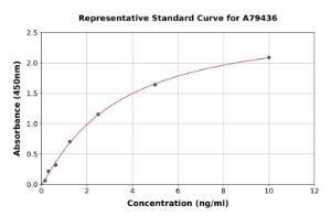 Representative standard curve for Human Hemopexin ELISA kit (A79436)