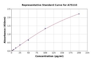 Representative standard curve for Rat Copeptin ELISA kit (A75110)