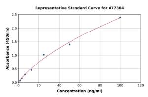 Representative standard curve for Mouse Selenop ELISA kit (A77304)
