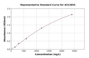 Representative standard curve for mouse ATP6V1E1 ELISA kit (A313655)