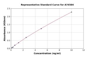 Representative standard curve for Mouse PDGF BB ELISA kit (A74504)