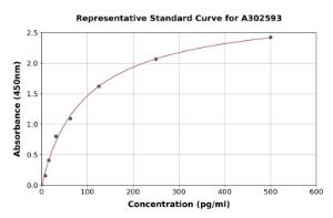 Representative standard curve for Goat Insulin ELISA kit (A302593)