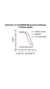 Functional binding test using antibodies