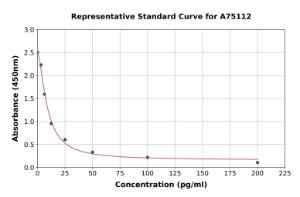 Representative standard curve for Sheep Ghrelin ELISA kit (A75112)