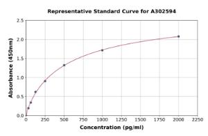 Representative standard curve for Goat Glucagon ELISA kit (A302594)