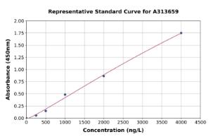 Representative standard curve for human VASP ELISA kit (A313659)