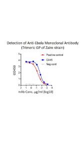 Functional binding test using antibodies to variant of Zaire strain