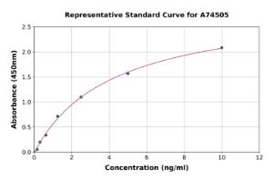 Representative standard curve for Human PEDF ELISA kit (A74505)