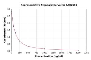 Representative standard curve for Human Gonadotropin Releasing Hormone ELISA kit (A302595)