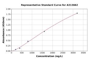 Representative standard curve for mouse PADI2/PAD2 ELISA kit (A313662)