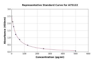 Representative standard curve for Chicken Melatonin ELISA kit (A75122)