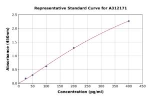 Representative standard curve for Mouse MCP1 ELISA kit (A312171)