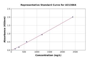 Representative standard curve for mouse SMURF1 ELISA kit (A313664)