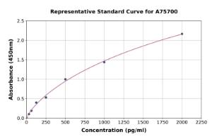 Representative standard curve for Rat PDGF BB ELISA kit (A75700)
