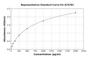 Representative standard curve for Mouse PDGFC ELISA kit (A75701)