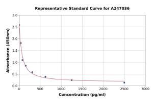 Representative standard curve for Chicken Dihydrotestosterone ELISA kit (A247036)