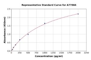 Representative standard curve for Human CDT1/DUP ELISA kit (A77866)