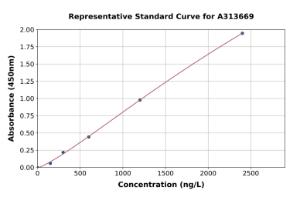 Representative standard curve for mouse IL-23R ELISA kit (A313669)