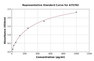 Representative standard curve for Mouse SCDGFB ml PDGF-D ELISA kit (A75702)