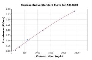 Representative standard curve for human cIAP2 ELISA kit (A313670)