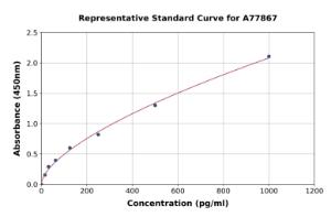 Representative standard curve for Mouse CEACAM5 ELISA kit (A77867)