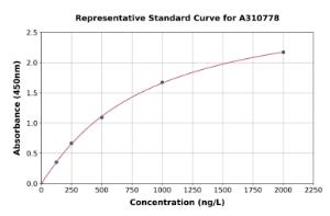 Representative standard curve for Human TIMM8A / DDP ELISA kit (A310778)