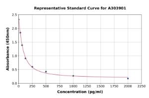 Representative standard curve for Prostacyclin 2 ELISA kit (A303901)