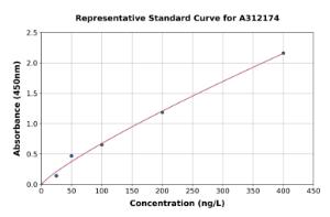 Representative standard curve for Human GOLGA7 ELISA kit (A312174)