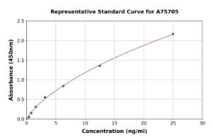 Representative standard curve for Mouse ERp57 ELISA kit (A75705)