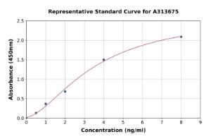 Representative standard curve for human H2R ELISA kit (A313675)