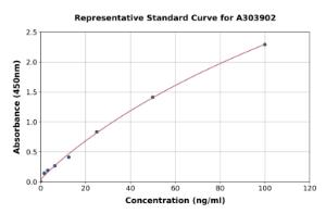 Representative standard curve for SARS-CoV-2 Neutralizing Antibody ELISA kit (A303902)