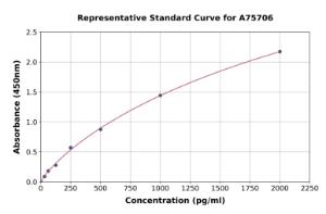 Representative standard curve for Human ERp57 ELISA kit (A75706)