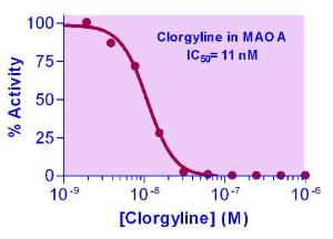 EnzyChrom™ Monoamine Oxidase Inhibitor Screening Kit