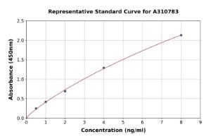 Representative standard curve for Human GNPDA1 ELISA kit (A310783)