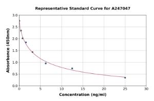 Representative standard curve for Porcine Cortisol ELISA kit (A247047)