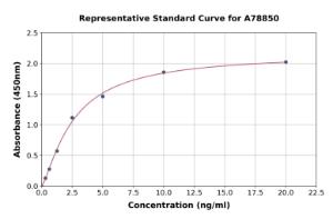 Representative standard curve for Human Tbx3 ELISA kit (A78850)