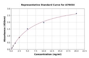 Representative standard curve for Mouse Insulin degrading enzyme/IDE ELISA kit (A79454)