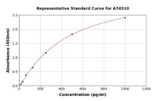 Representative standard curve for Mouse uPA ELISA kit (A74510)