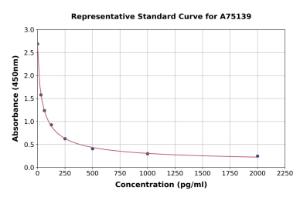 Representative standard curve for Human 4-Hydroxynonenal ELISA kit (A75139)