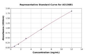 Representative standard curve for mouse beta 1 Adrenergic Receptor ELISA kit (A313681)
