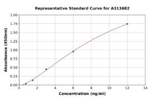 Representative standard curve for human CD200R ELISA kit (A313682)