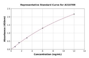 Representative standard curve for Mouse CD79b ELISA kit (A310789)