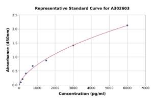 Representative standard curve for Human IGF1 ELISA kit (A302603)