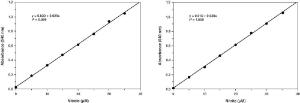 Nitrate/Nitrite Colorimetric Assay Kit, Cayman Chemical Company