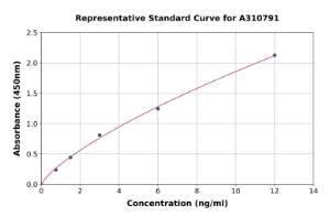 Representative standard curve for Human C1QL1 ELISA kit (A310791)