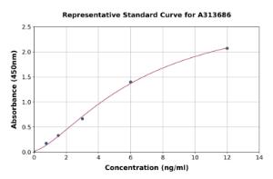 Representative standard curve for human FDPS/FPS ELISA kit (A313686)