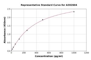 Representative standard curve for Human RANKL ELISA kit (A302604)