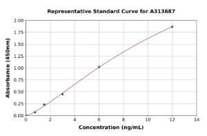 Representative standard curve for mouse BLBP ELISA kit (A313687)