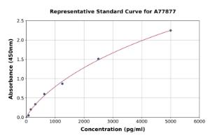 Representative standard curve for Human CHAD ELISA kit (A77877)
